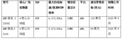 第三代AMD锐龙台式机处理器家族迎来新成